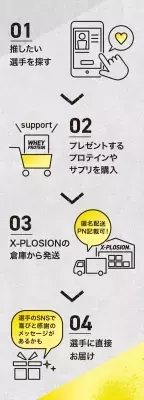 プロテイン・サプリメント販売の「X-PLOSION」大型企画！ “推し”にサプリメントを届けられる『サポーターwithX』始動！