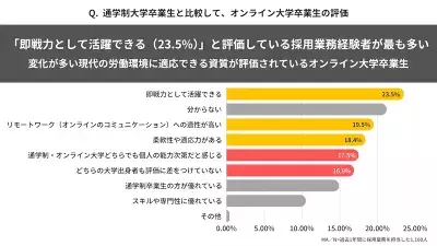 「オンライン大学卒業生を積極的に採用したい」採用業務経験者の約4割が回答