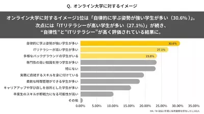 「オンライン大学卒業生を積極的に採用したい」採用業務経験者の約4割が回答