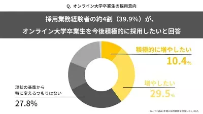 「オンライン大学卒業生を積極的に採用したい」採用業務経験者の約4割が回答