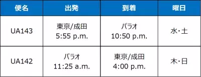 東京／成田-パラオ間の直行便が新たに就航