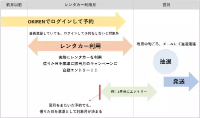 レンタカー予約サイト「OKIREN」が毎月20名様に沖縄の魅力が詰まった「お土産プレゼントキャンペーン」を実施中！