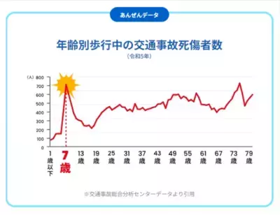 公開からわずか1週間で合計670万回再生を突破！トヨタ自動車 とびださないで！プロジェクト#とびださない体操【ノリノリミックス ver.】