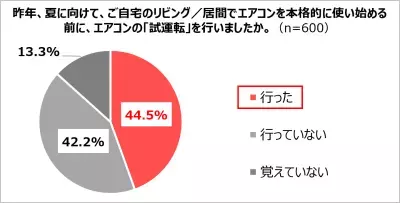 エアコントラブル、修理実施まで2週間待ちも!? 早めの「試運転」で猛暑も安心