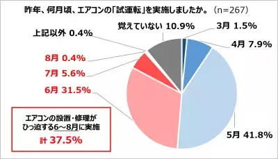 エアコントラブル、修理実施まで2週間待ちも!? 早めの「試運転」で猛暑も安心