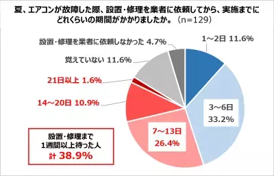 エアコントラブル、修理実施まで2週間待ちも!? 早めの「試運転」で猛暑も安心