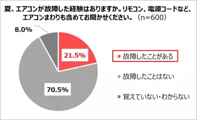 エアコントラブル、修理実施まで2週間待ちも!? 早めの「試運転」で猛暑も安心