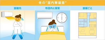 冬の「室内寒暖差」が気になったことがある人は80.5％！自宅で快適に過ごすためにできることは？