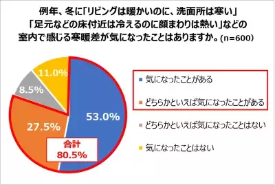冬の「室内寒暖差」が気になったことがある人は80.5％！自宅で快適に過ごすためにできることは？