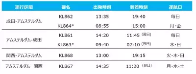 KLMオランダ航空、2025年11月14日から11月27日まで期間限定特別割引「リアルディール・セール」を開催！