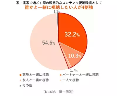 2025年のGWはお家時間を楽しむ傾向に。「動画視聴」が過ごし方の上位にランクイン！