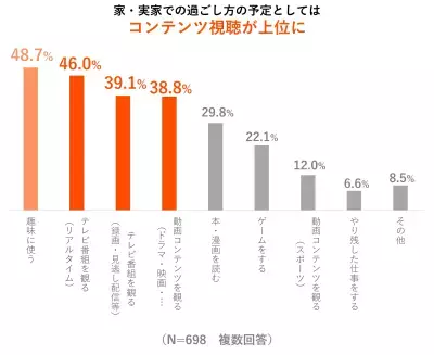 2025年のGWはお家時間を楽しむ傾向に。「動画視聴」が過ごし方の上位にランクイン！