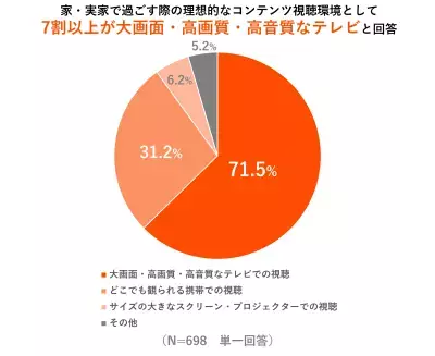 2025年のGWはお家時間を楽しむ傾向に。「動画視聴」が過ごし方の上位にランクイン！