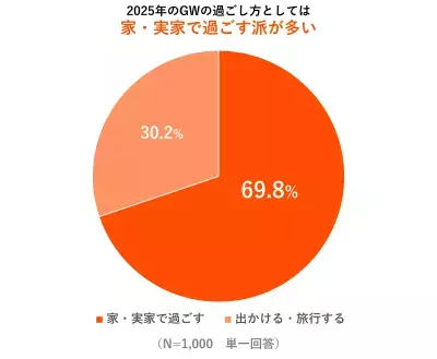 2025年のGWはお家時間を楽しむ傾向に。「動画視聴」が過ごし方の上位にランクイン！