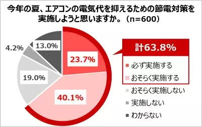 電気代や物価を意識せざるをえない状況が継続、7割が節電対策に負担