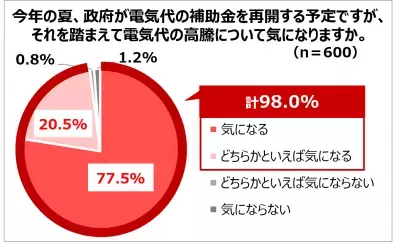 電気代や物価を意識せざるをえない状況が継続、7割が節電対策に負担