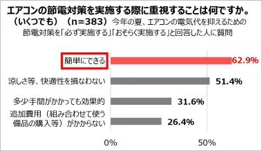 電気代や物価を意識せざるをえない状況が継続、7割が節電対策に負担