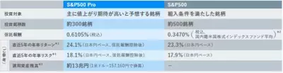 米国株式投資の「新定番」を目指す「S&amp;P500 Pro」、インデックスファンドの次なる選択肢へ