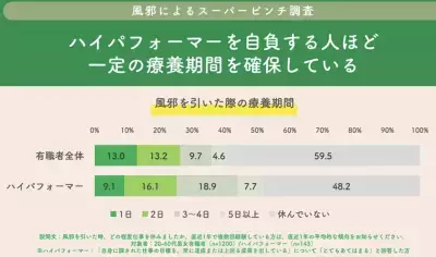 「迷惑をかけたくない…」リモートワーカーの7割以上が「風邪気味でも仕事を休めない」と回答！