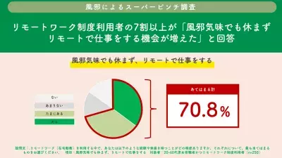 「迷惑をかけたくない…」リモートワーカーの7割以上が「風邪気味でも仕事を休めない」と回答！