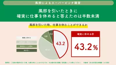 「迷惑をかけたくない…」リモートワーカーの7割以上が「風邪気味でも仕事を休めない」と回答！