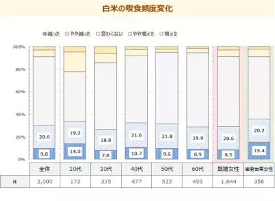 米の価格高騰で、女性の約3割が白米を食べる頻度減少！代わりにうどん・パスタ・パンを食べる頻度が増加。最新レポート「メニューからみた食卓調査2025《番外編》」を発表