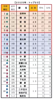 ＜首都圏 20・30代単身生活者アンケート＞単身者が選んだ「住みたい街ランキング2025」