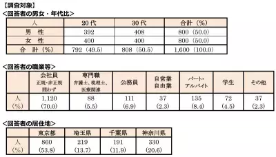 ＜首都圏 20・30代単身生活者アンケート＞単身者が選んだ「住みたい街ランキング2025」