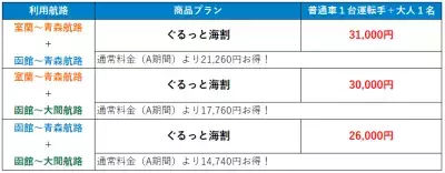 北海道と本州を2つの航路でぐるっと往復『ぐるっと海割』2025年7月14日から予約販売開始！