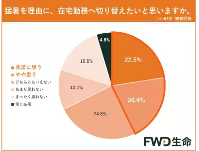 「酷暑日元年」の夏、私たちは何を備えるべき？ FWD生命が最新調査＆気象予報士が解説