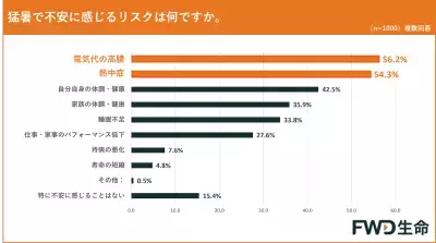 「酷暑日元年」の夏、私たちは何を備えるべき？ FWD生命が最新調査＆気象予報士が解説