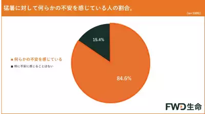 「酷暑日元年」の夏、私たちは何を備えるべき？ FWD生命が最新調査＆気象予報士が解説