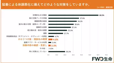 「酷暑日元年」の夏、私たちは何を備えるべき？ FWD生命が最新調査＆気象予報士が解説