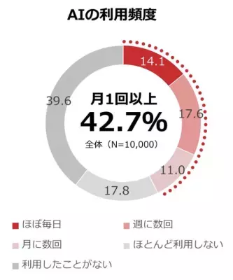 【調査結果】AIに「新型コロナかも」と言われても6割超が受診せず。AIの診断に拘わらず「早期診断・早期治療」を