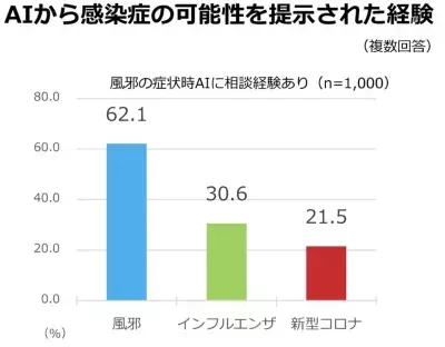 【調査結果】AIに「新型コロナかも」と言われても6割超が受診せず。AIの診断に拘わらず「早期診断・早期治療」を