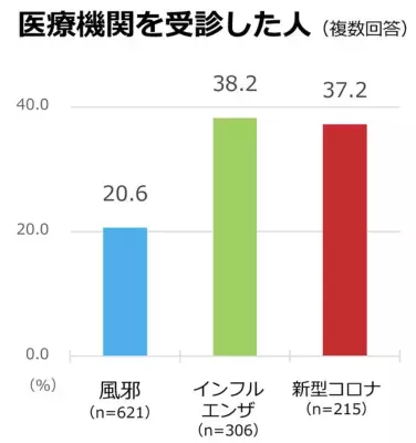 【調査結果】AIに「新型コロナかも」と言われても6割超が受診せず。AIの診断に拘わらず「早期診断・早期治療」を