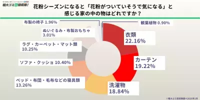 【花粉症の方500人調査】花粉シーズン、約8割が「処分したい物がある」と回答　物を減らせば効果ありと認識しながら放置の実態