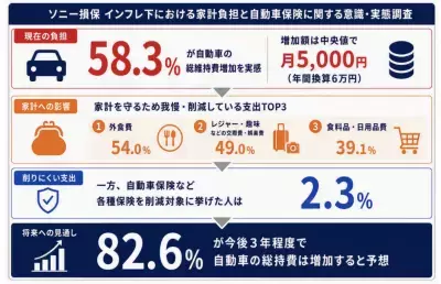 自動車を持つ30〜50代の約6割が「維持費が増えた」と実感　ソニー損保が家計負担と自動車保険に関する調査を実施