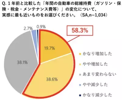 自動車を持つ30〜50代の約6割が「維持費が増えた」と実感　ソニー損保が家計負担と自動車保険に関する調査を実施