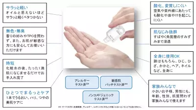 無添加主義(R)のハーバー「化粧オイルカテゴリ」マーケットシェア9年連続No.1を獲得！