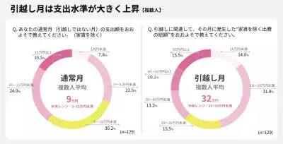 【調査結果】引越し月の平均支出額は約30万円！生活準備の費用が予想外な金額に