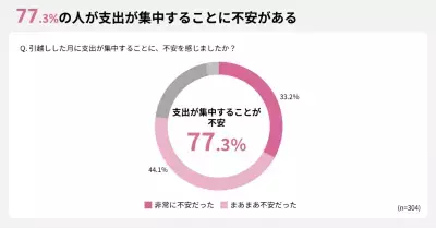 【調査結果】引越し月の平均支出額は約30万円！生活準備の費用が予想外な金額に