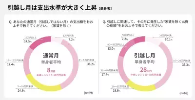 【調査結果】引越し月の平均支出額は約30万円！生活準備の費用が予想外な金額に