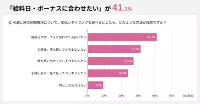 【調査結果】引越し月の平均支出額は約30万円！生活準備の費用が予想外な金額に