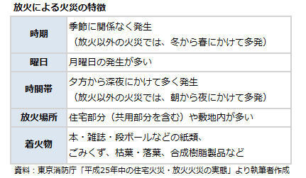 出火原因の第一位は放火 “いざ”にそなえる火災保険の入り方