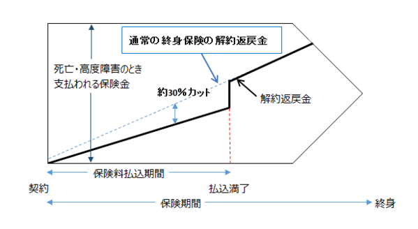 教育資金づくりの定番は 学資保険だけじゃない 家計に合った保険商品の選び方 15年5月12日 ウーマンエキサイト 2 3