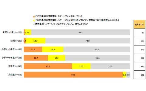 携帯電話・スマートフォン、子供に何歳から持たせる？ 持たせる前にすべきこと
