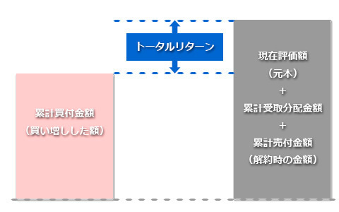 投資信託の損得がひと目でわかる！ トータルリターン通知制度とは
