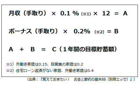 あなたの家の「貯蓄力」をズバリ診断　（貯まる家計の作り方特集1）