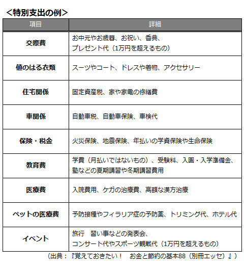 予定通りに貯蓄できない原因はコレ！　（貯まる家計の作り方特集3）